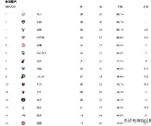 火箭队完胜对手,西部区强势晋级了吗